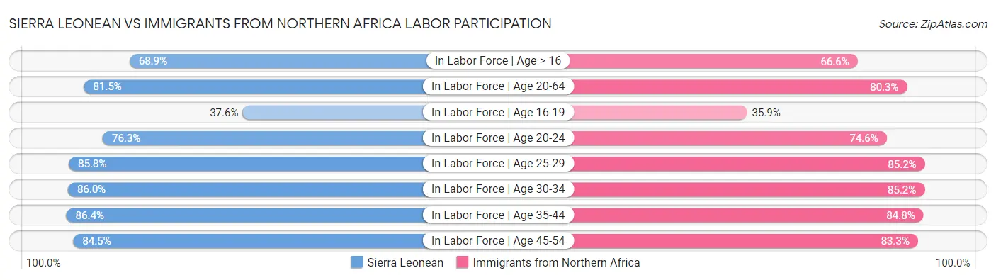 Sierra Leonean vs Immigrants from Northern Africa Labor Participation
