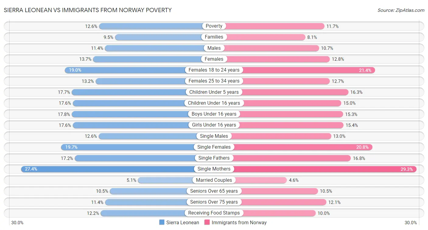 Sierra Leonean vs Immigrants from Norway Poverty