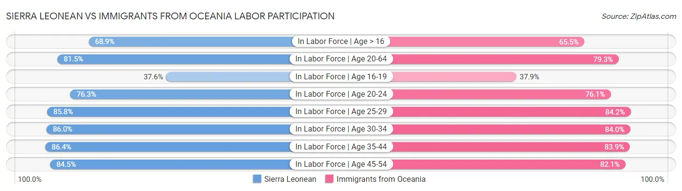 Sierra Leonean vs Immigrants from Oceania Labor Participation