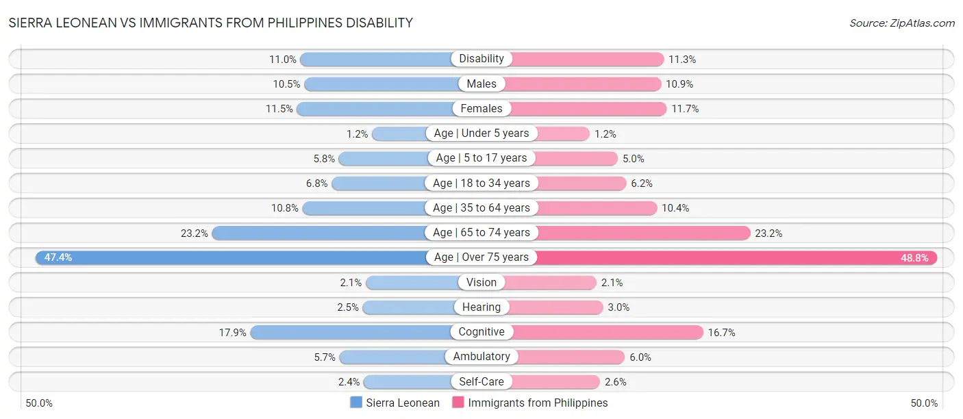 Sierra Leonean vs Immigrants from Philippines Disability