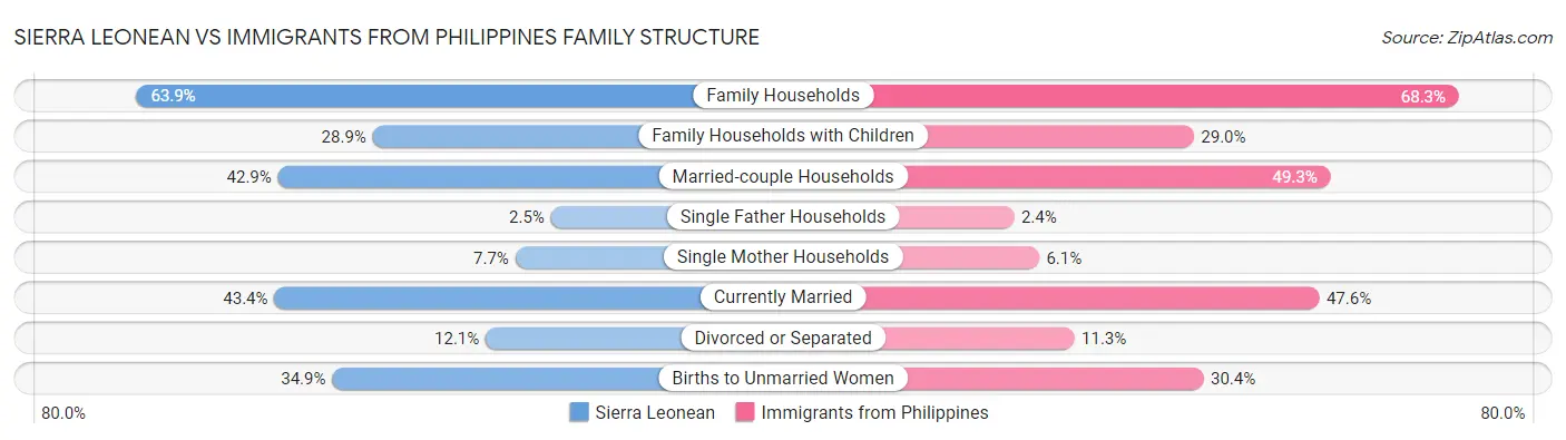 Sierra Leonean vs Immigrants from Philippines Family Structure