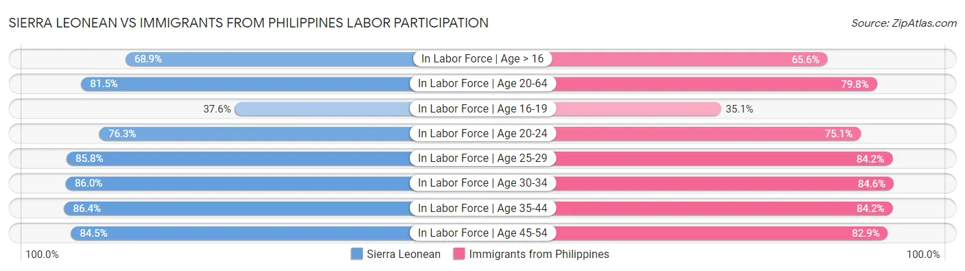 Sierra Leonean vs Immigrants from Philippines Labor Participation