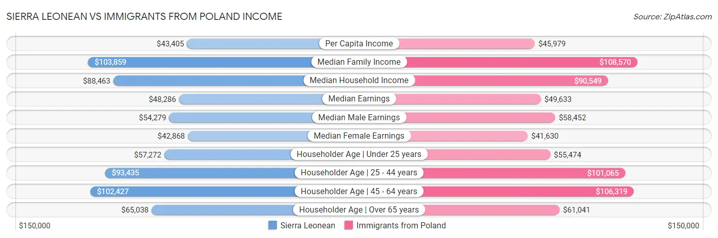 Sierra Leonean vs Immigrants from Poland Income