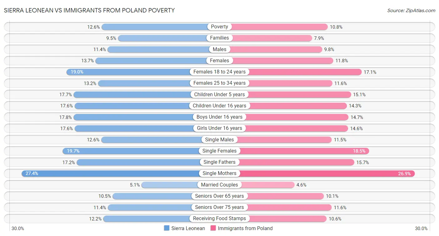 Sierra Leonean vs Immigrants from Poland Poverty