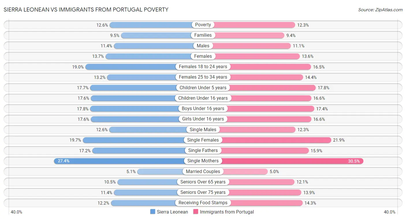 Sierra Leonean vs Immigrants from Portugal Poverty