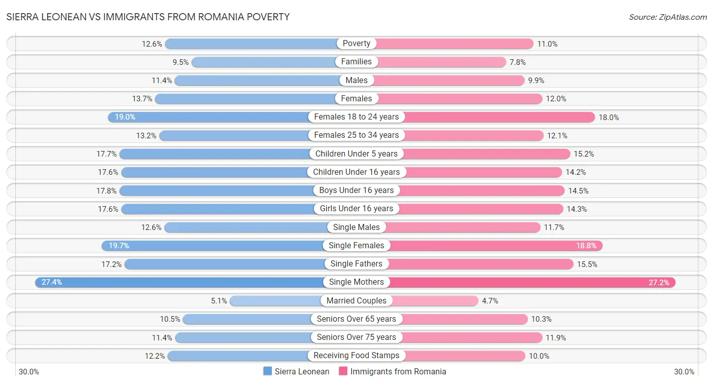 Sierra Leonean vs Immigrants from Romania Poverty