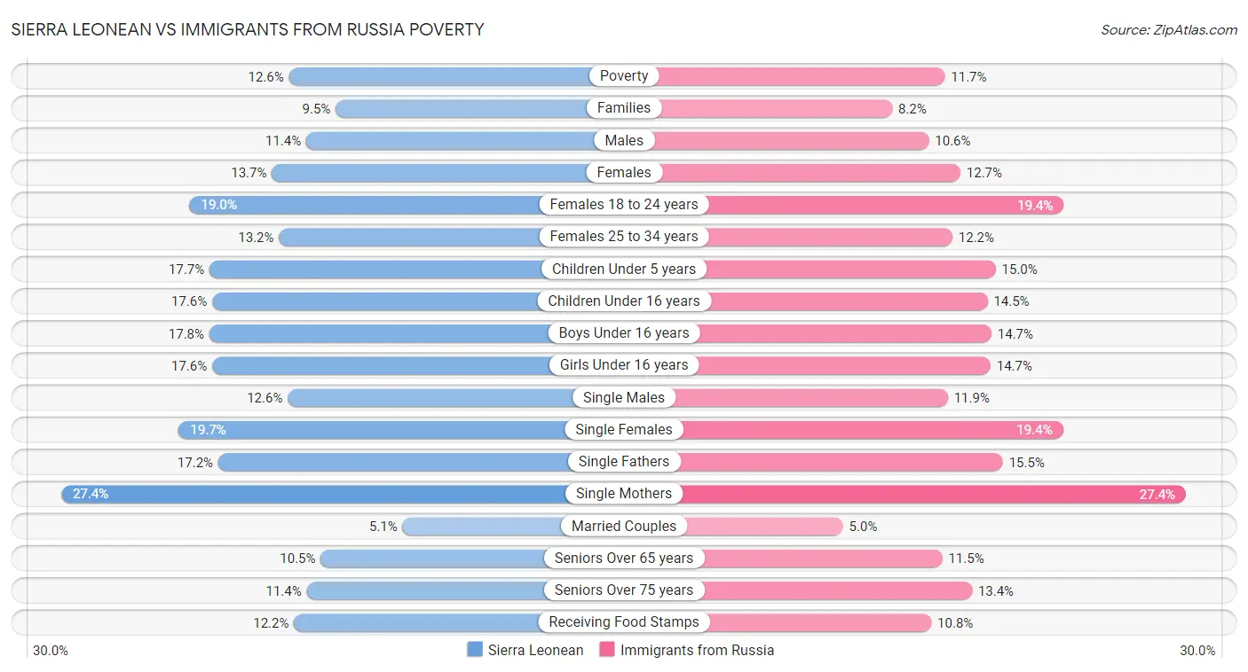 Sierra Leonean vs Immigrants from Russia Poverty
