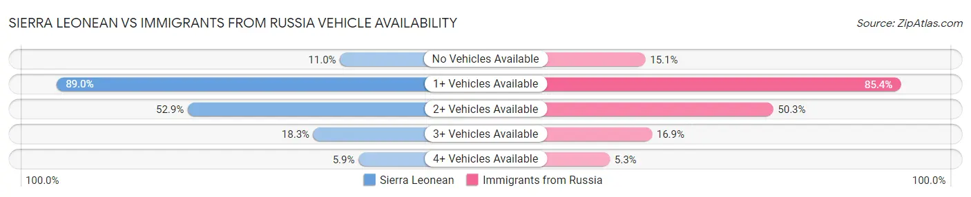Sierra Leonean vs Immigrants from Russia Vehicle Availability