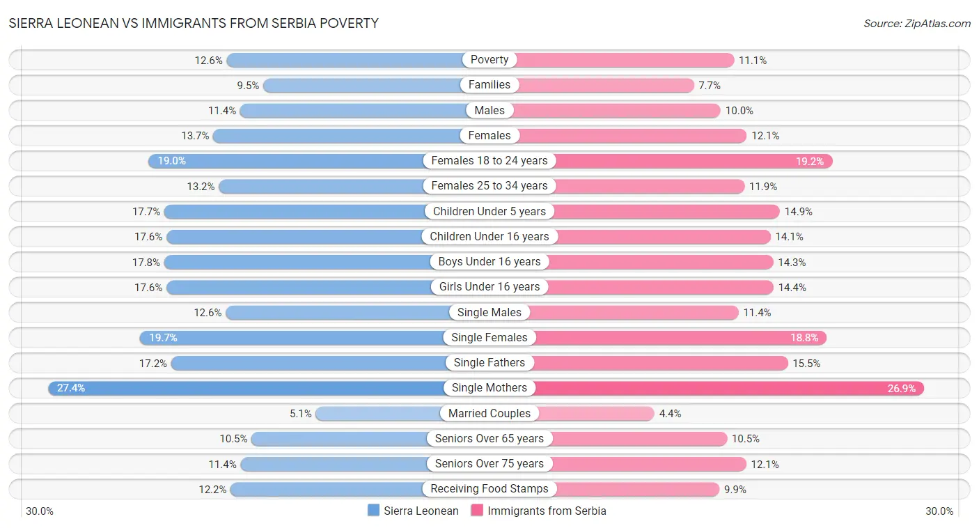 Sierra Leonean vs Immigrants from Serbia Poverty