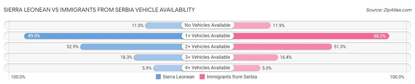 Sierra Leonean vs Immigrants from Serbia Vehicle Availability