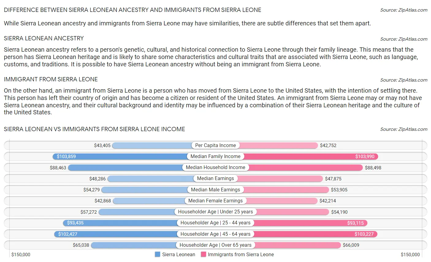 Sierra Leonean vs Immigrants from Sierra Leone Income