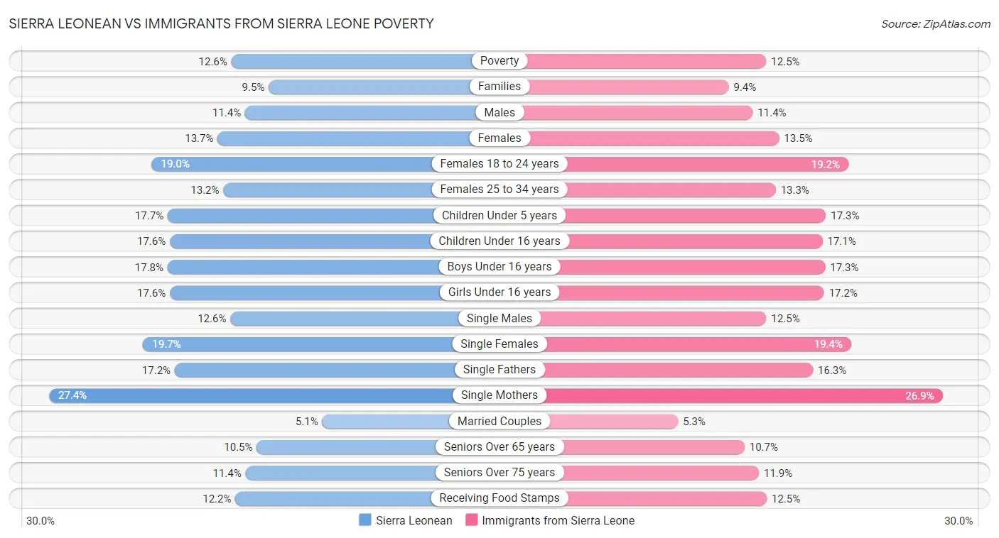 Sierra Leonean vs Immigrants from Sierra Leone Poverty