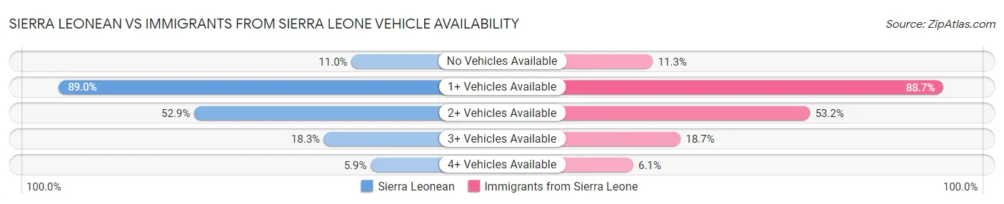 Sierra Leonean vs Immigrants from Sierra Leone Vehicle Availability