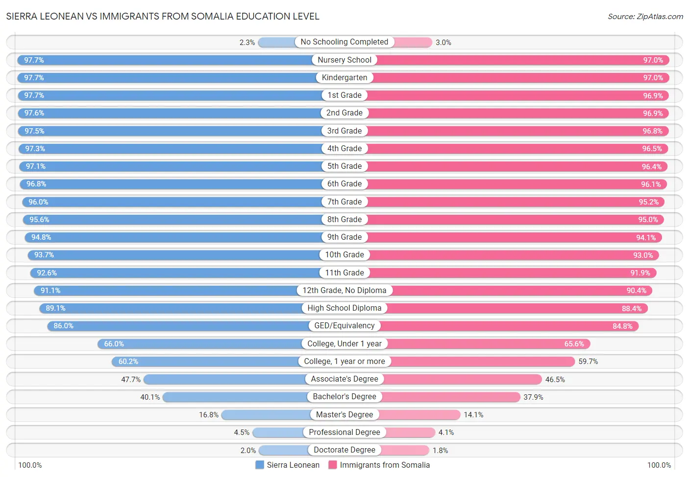 Sierra Leonean vs Immigrants from Somalia Education Level