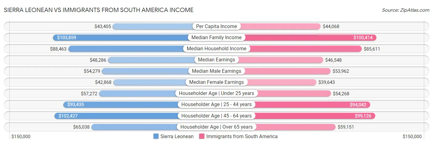 Sierra Leonean vs Immigrants from South America Income