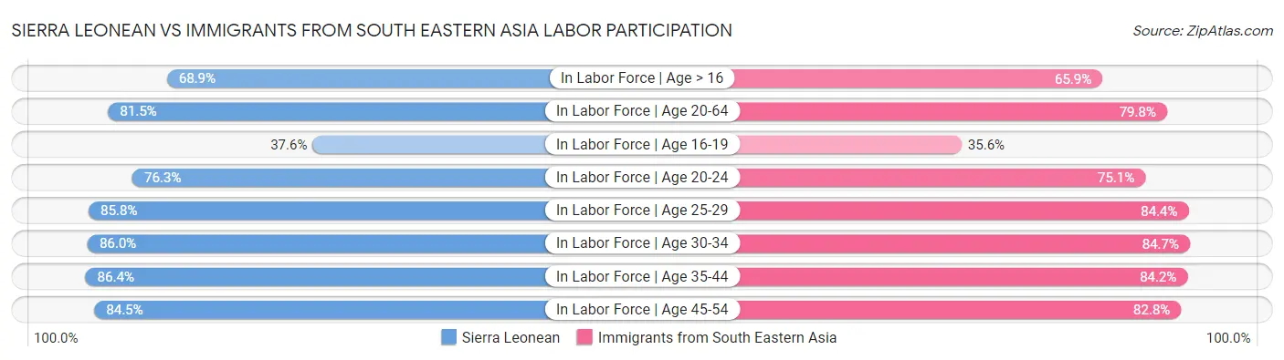 Sierra Leonean vs Immigrants from South Eastern Asia Labor Participation