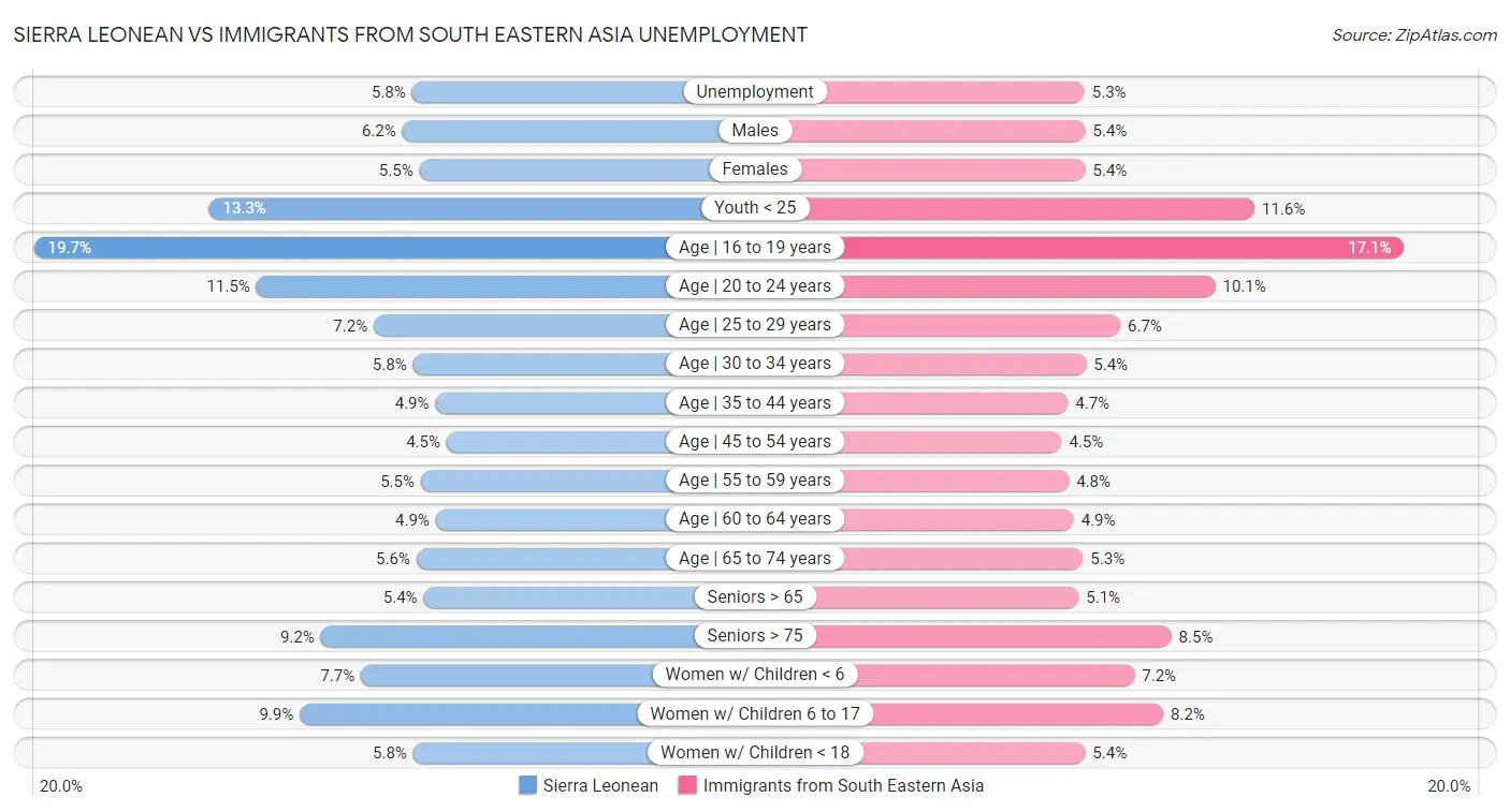 Sierra Leonean vs Immigrants from South Eastern Asia Unemployment