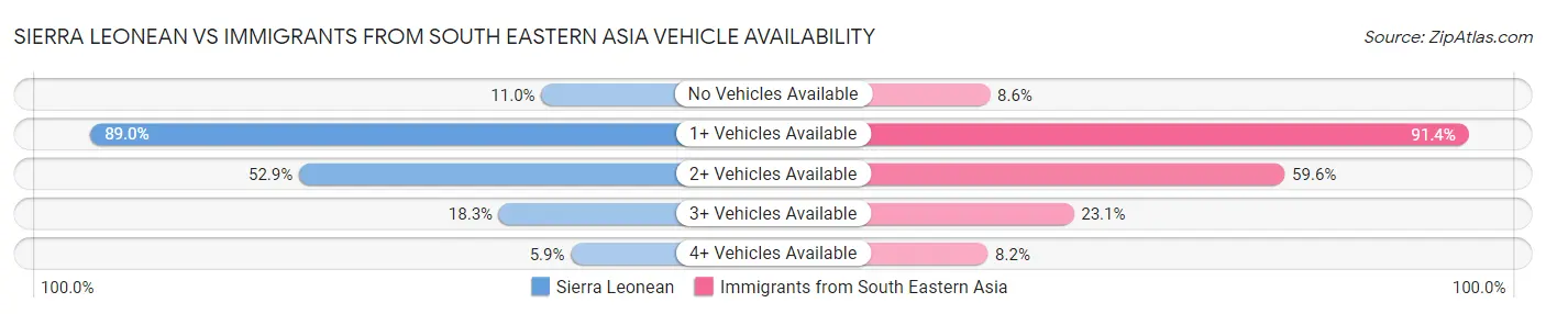 Sierra Leonean vs Immigrants from South Eastern Asia Vehicle Availability