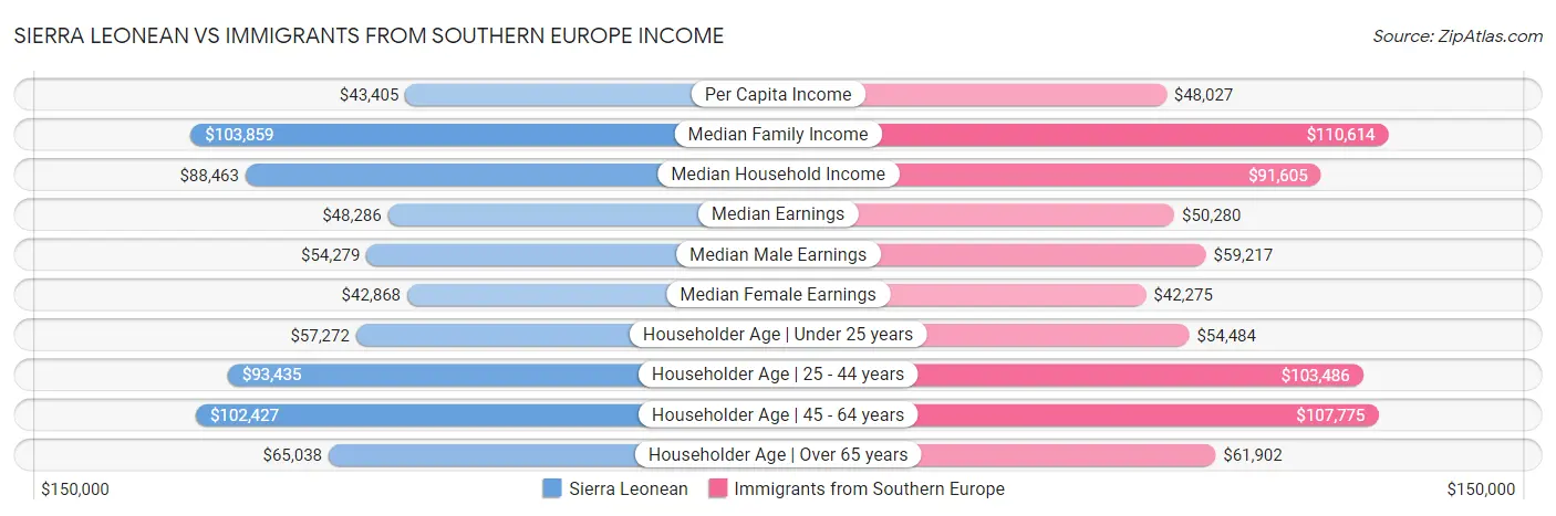 Sierra Leonean vs Immigrants from Southern Europe Income