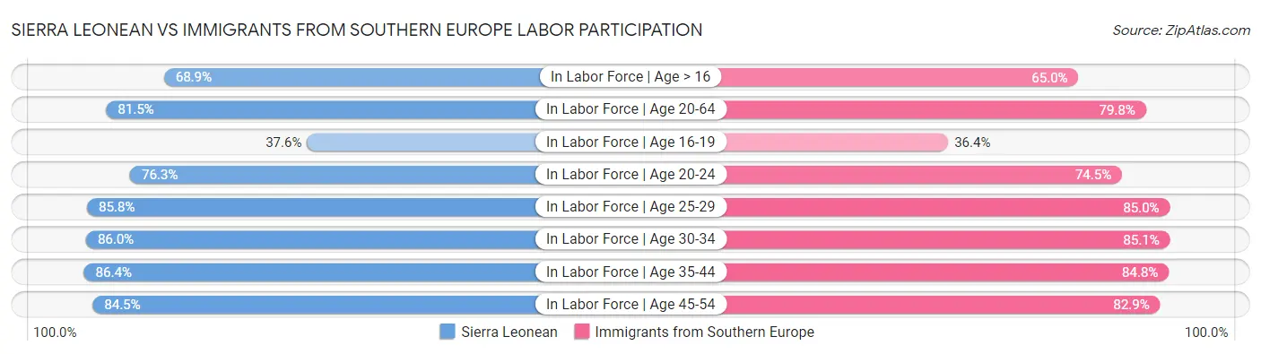 Sierra Leonean vs Immigrants from Southern Europe Labor Participation