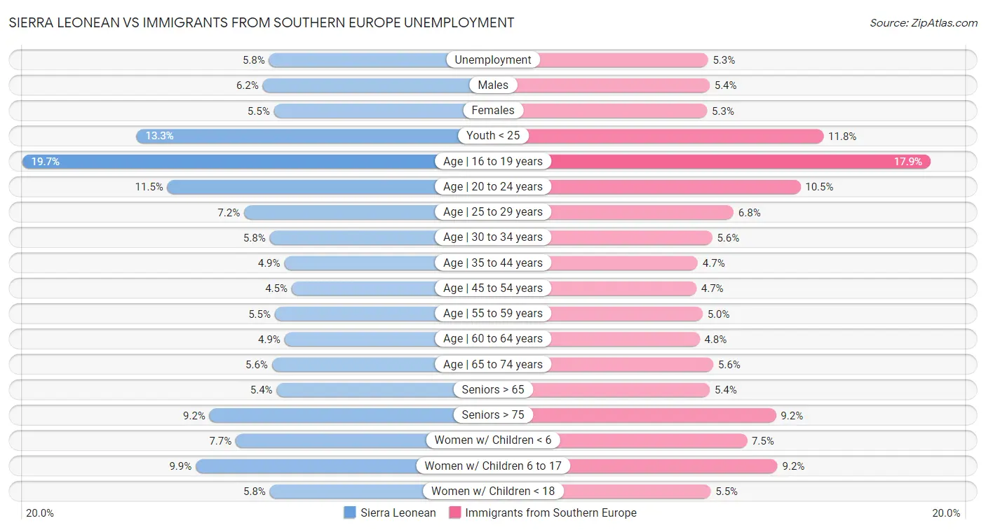 Sierra Leonean vs Immigrants from Southern Europe Unemployment