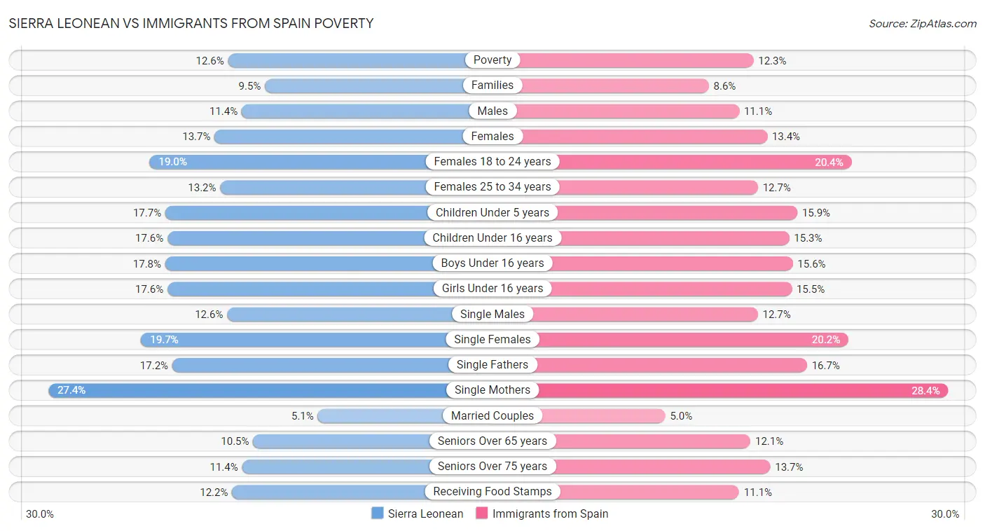 Sierra Leonean vs Immigrants from Spain Poverty