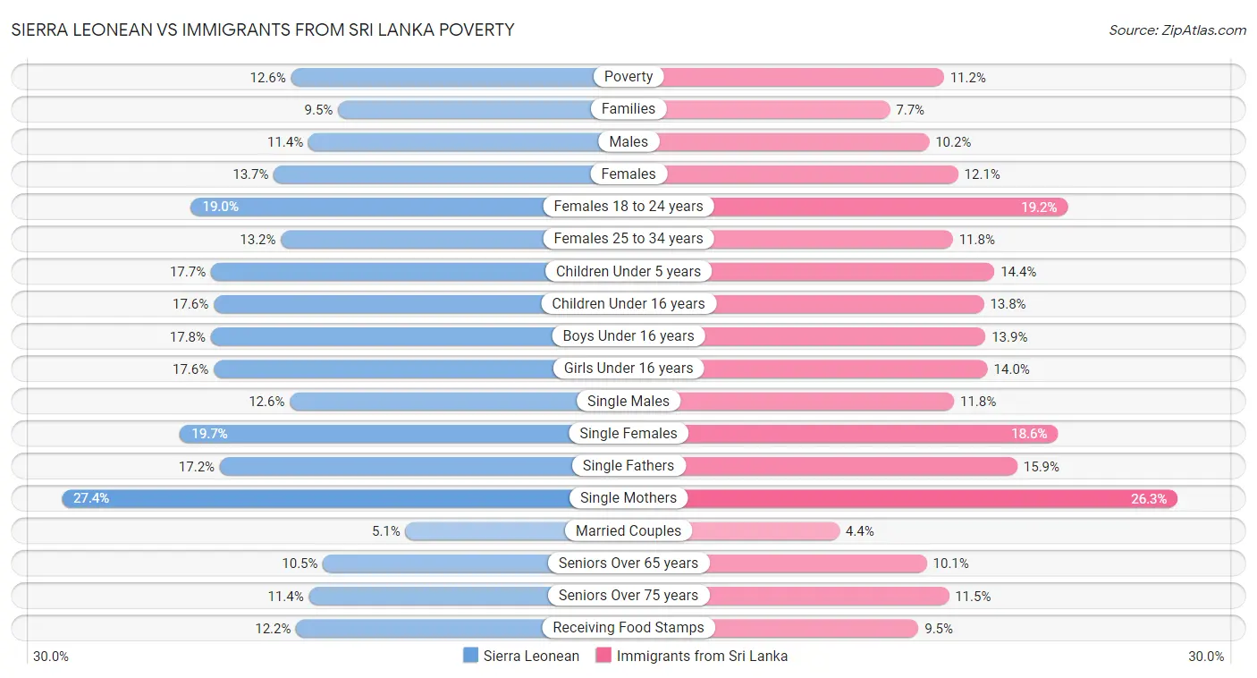 Sierra Leonean vs Immigrants from Sri Lanka Poverty