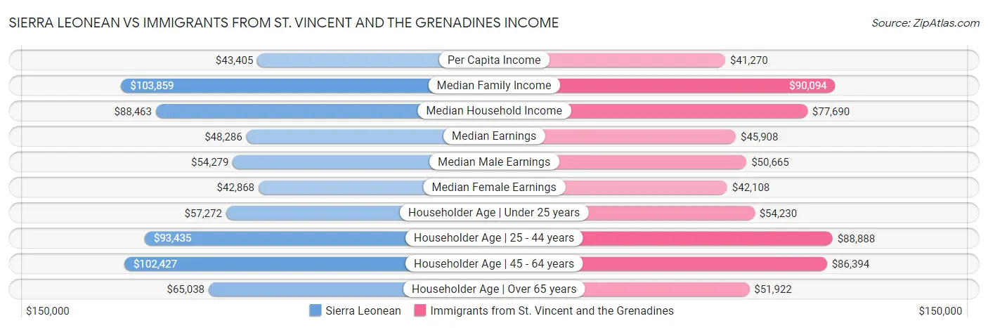 Sierra Leonean vs Immigrants from St. Vincent and the Grenadines Income