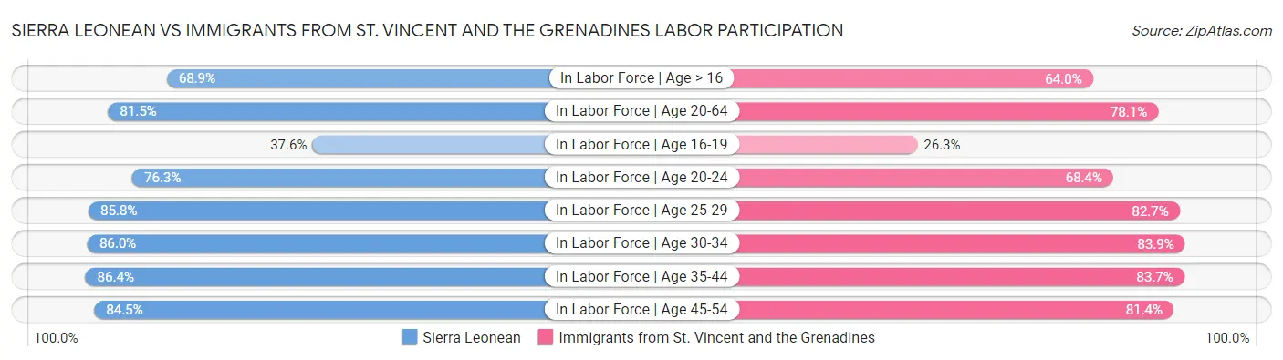 Sierra Leonean vs Immigrants from St. Vincent and the Grenadines Labor Participation