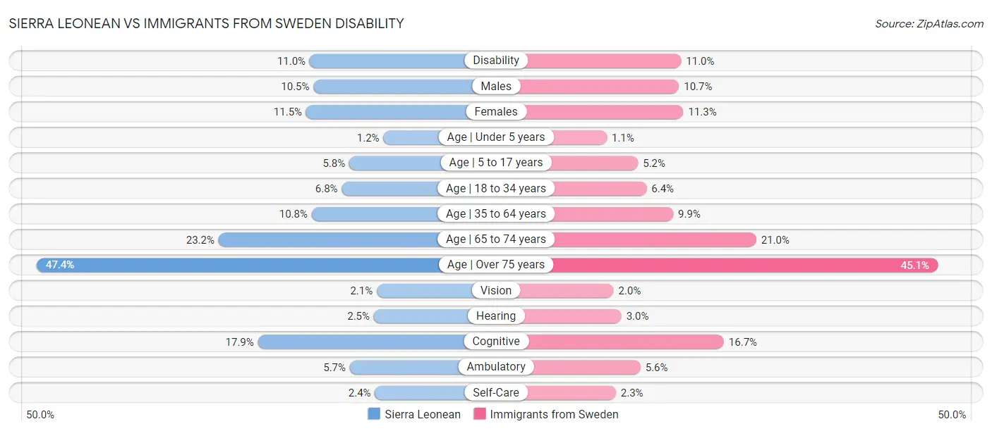 Sierra Leonean vs Immigrants from Sweden Disability