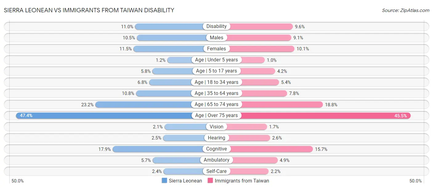Sierra Leonean vs Immigrants from Taiwan Disability