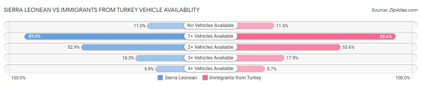 Sierra Leonean vs Immigrants from Turkey Vehicle Availability
