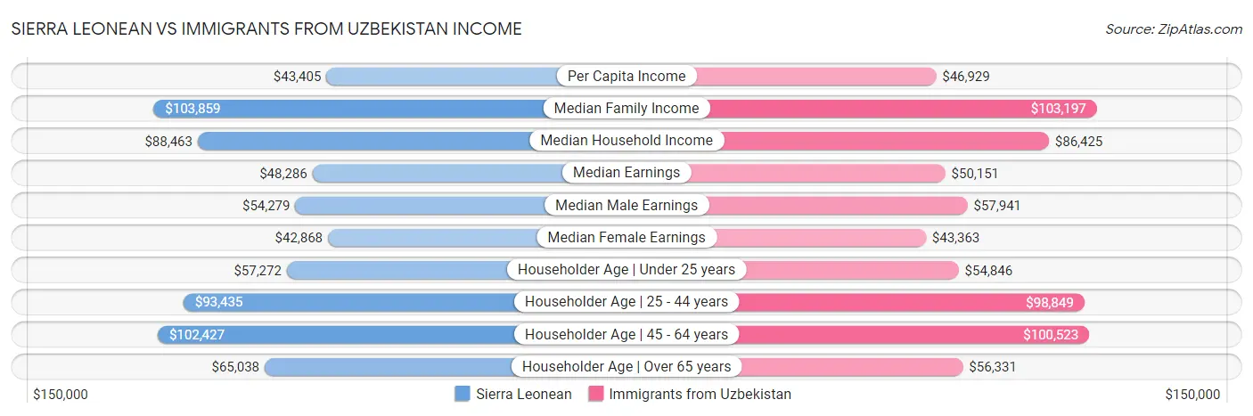 Sierra Leonean vs Immigrants from Uzbekistan Income