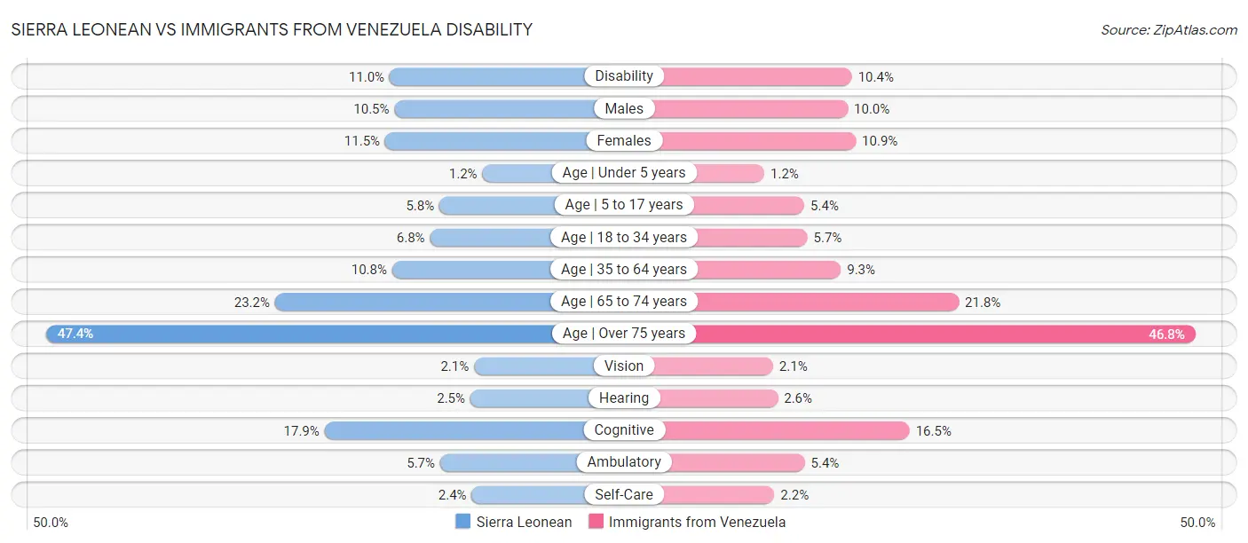 Sierra Leonean vs Immigrants from Venezuela Disability