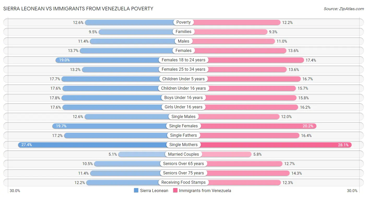 Sierra Leonean vs Immigrants from Venezuela Poverty