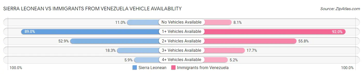 Sierra Leonean vs Immigrants from Venezuela Vehicle Availability