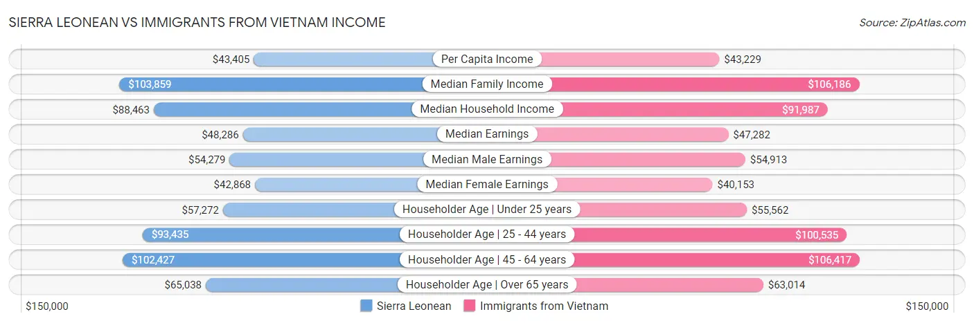 Sierra Leonean vs Immigrants from Vietnam Income