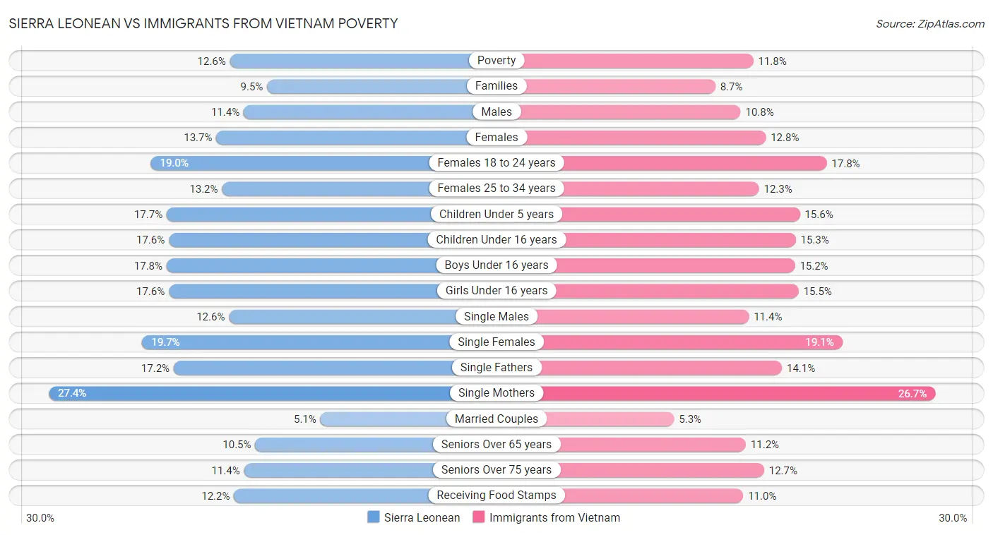 Sierra Leonean vs Immigrants from Vietnam Poverty