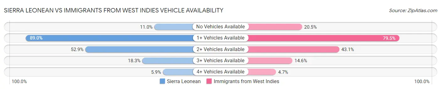 Sierra Leonean vs Immigrants from West Indies Vehicle Availability