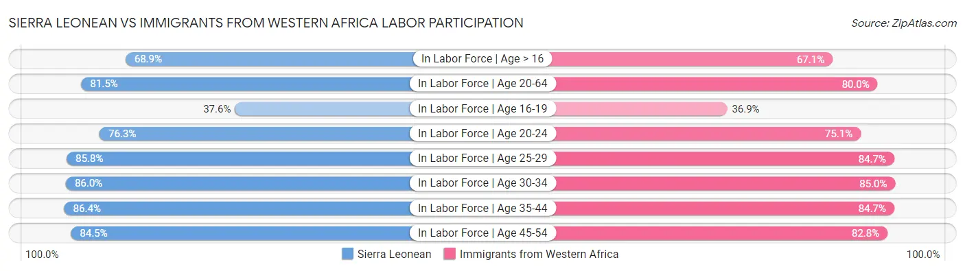 Sierra Leonean vs Immigrants from Western Africa Labor Participation