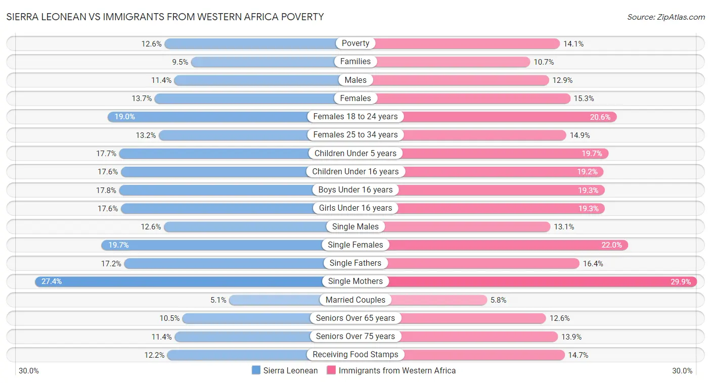 Sierra Leonean vs Immigrants from Western Africa Poverty