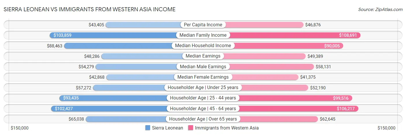 Sierra Leonean vs Immigrants from Western Asia Income