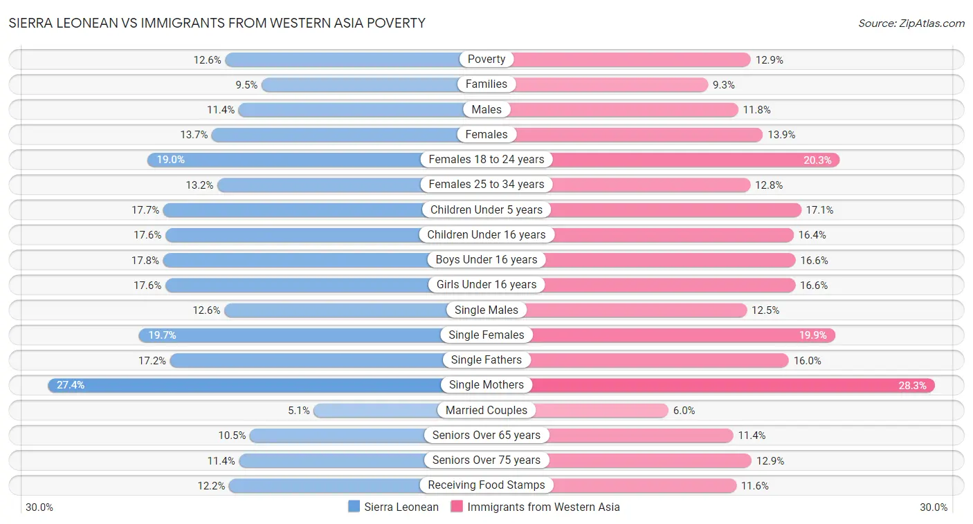 Sierra Leonean vs Immigrants from Western Asia Poverty