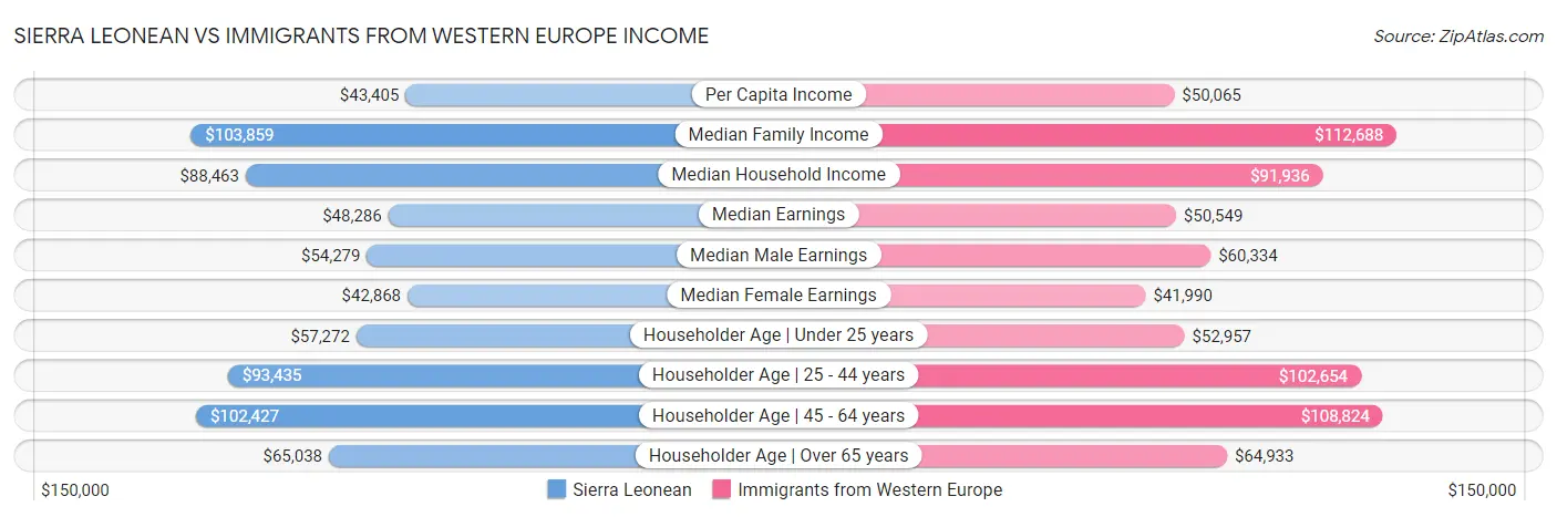 Sierra Leonean vs Immigrants from Western Europe Income