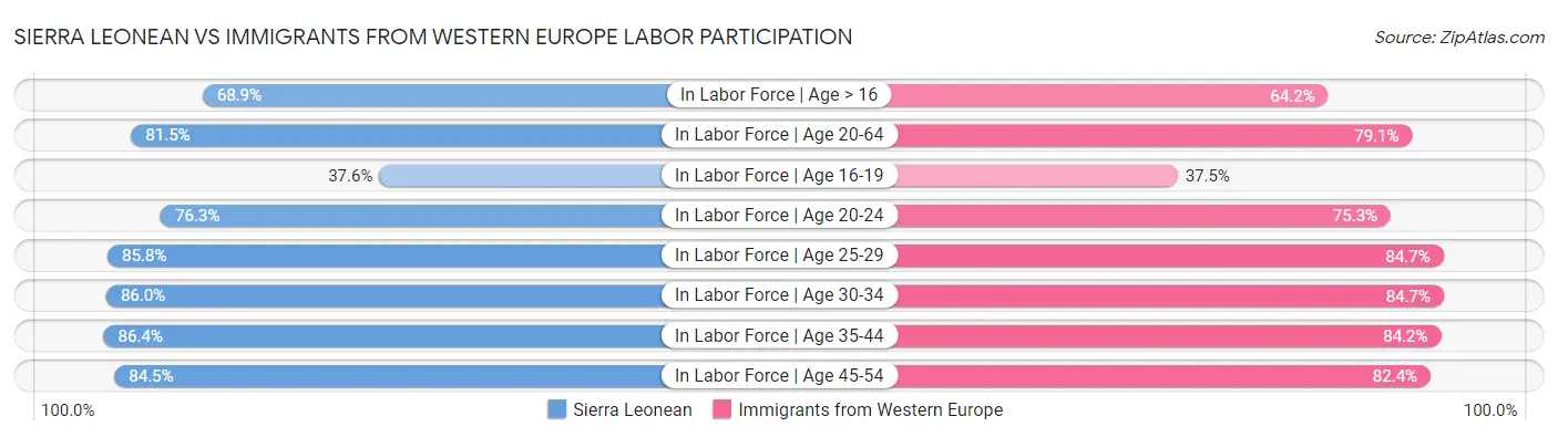 Sierra Leonean vs Immigrants from Western Europe Labor Participation