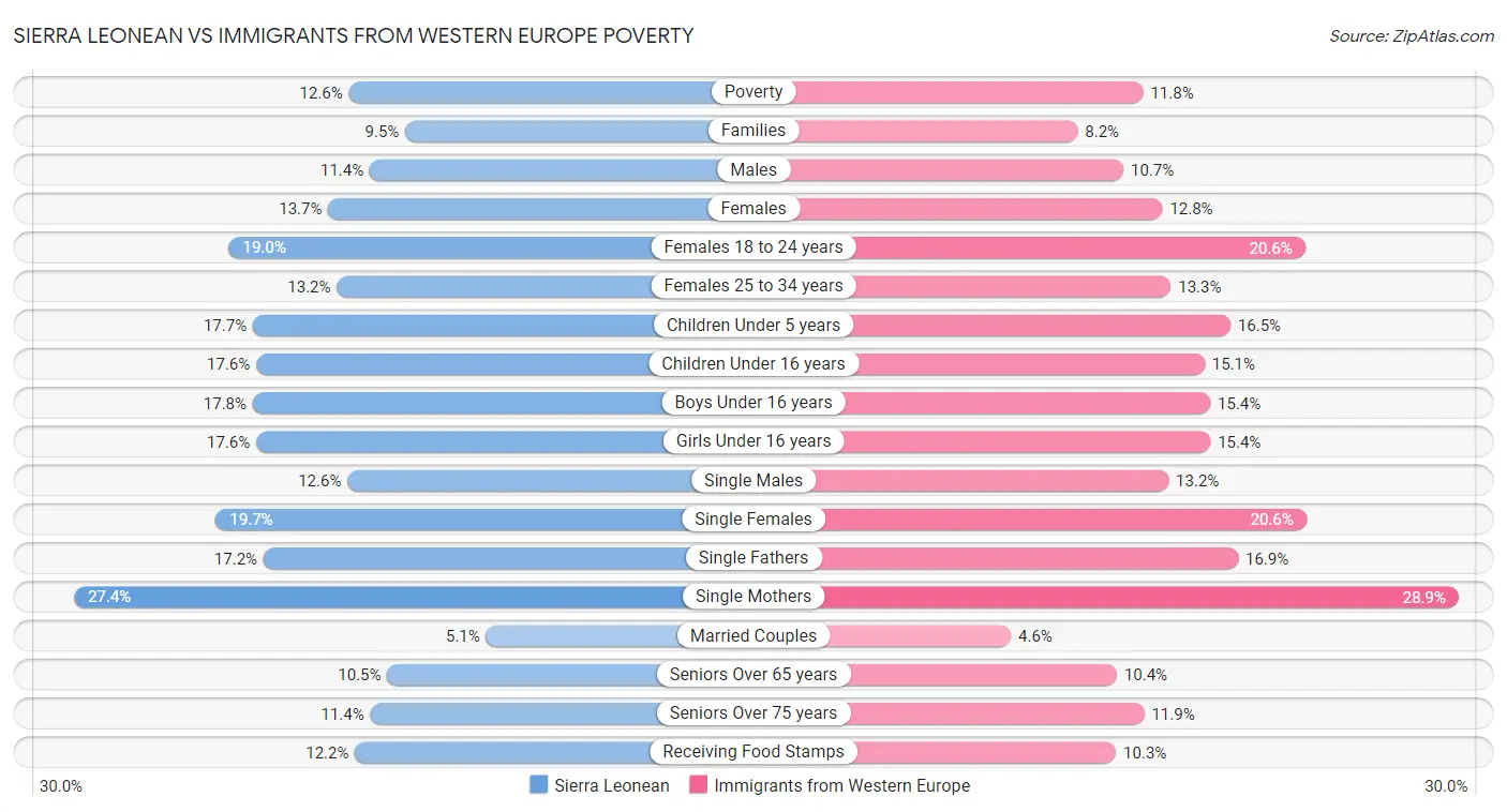 Sierra Leonean vs Immigrants from Western Europe Poverty