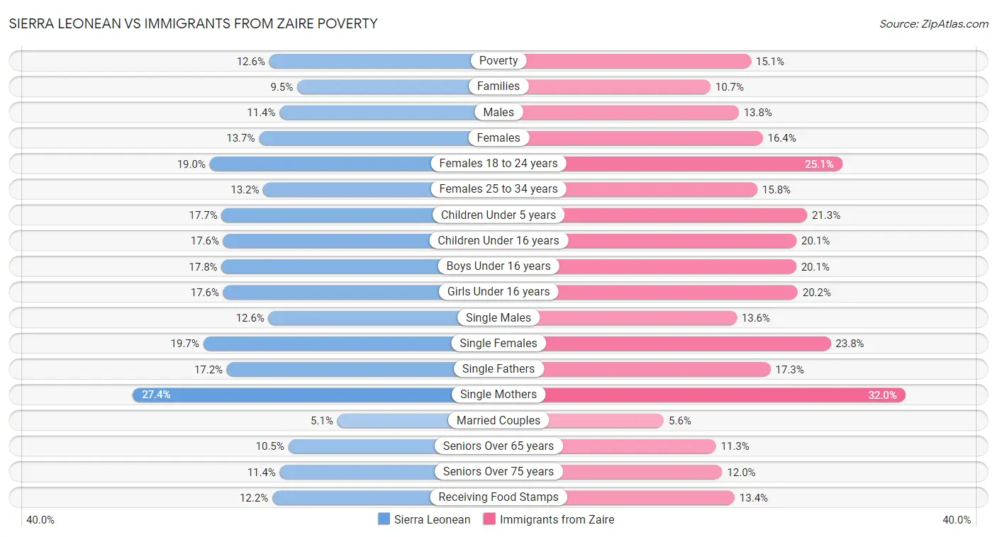 Sierra Leonean vs Immigrants from Zaire Poverty