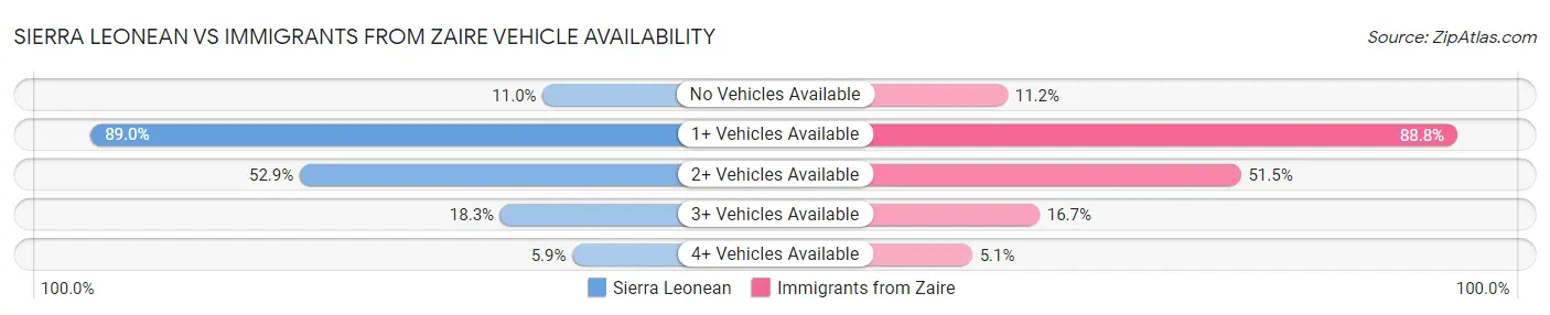 Sierra Leonean vs Immigrants from Zaire Vehicle Availability