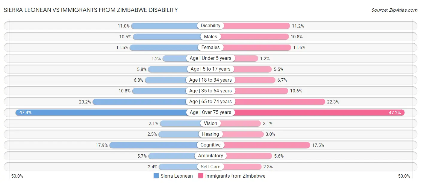 Sierra Leonean vs Immigrants from Zimbabwe Disability