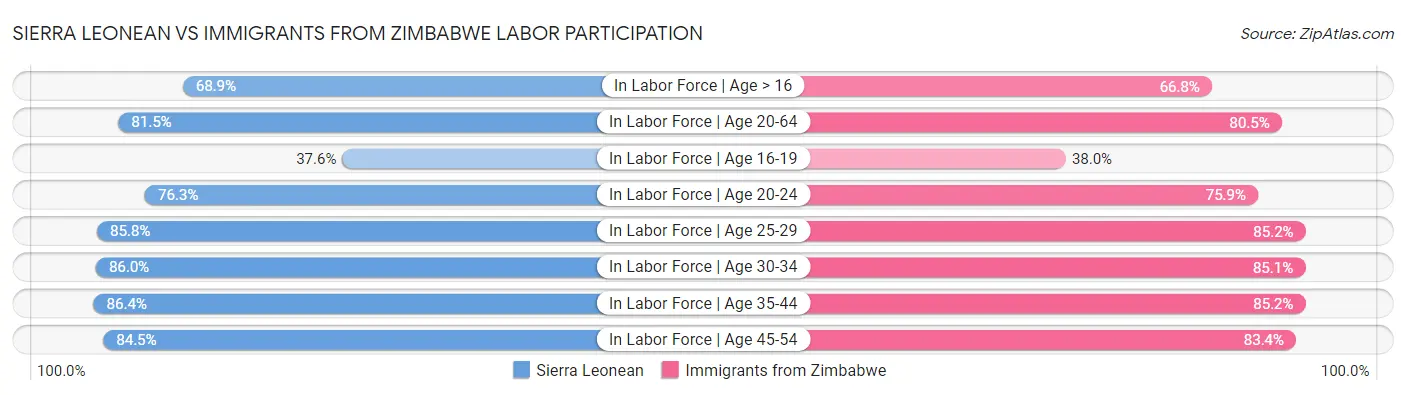 Sierra Leonean vs Immigrants from Zimbabwe Labor Participation